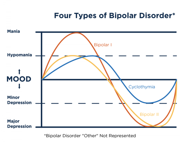 Types of Bipolar Disorder