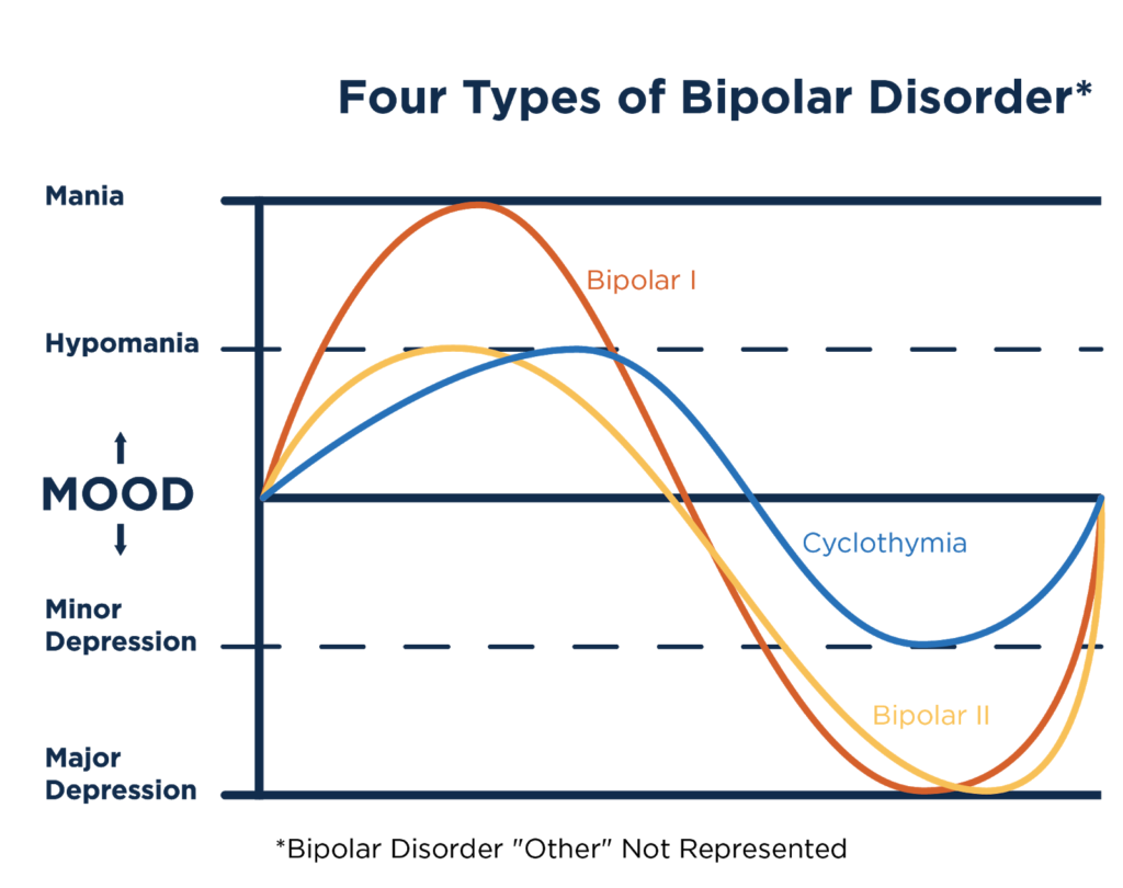 bipolar disorder type 1 and 2